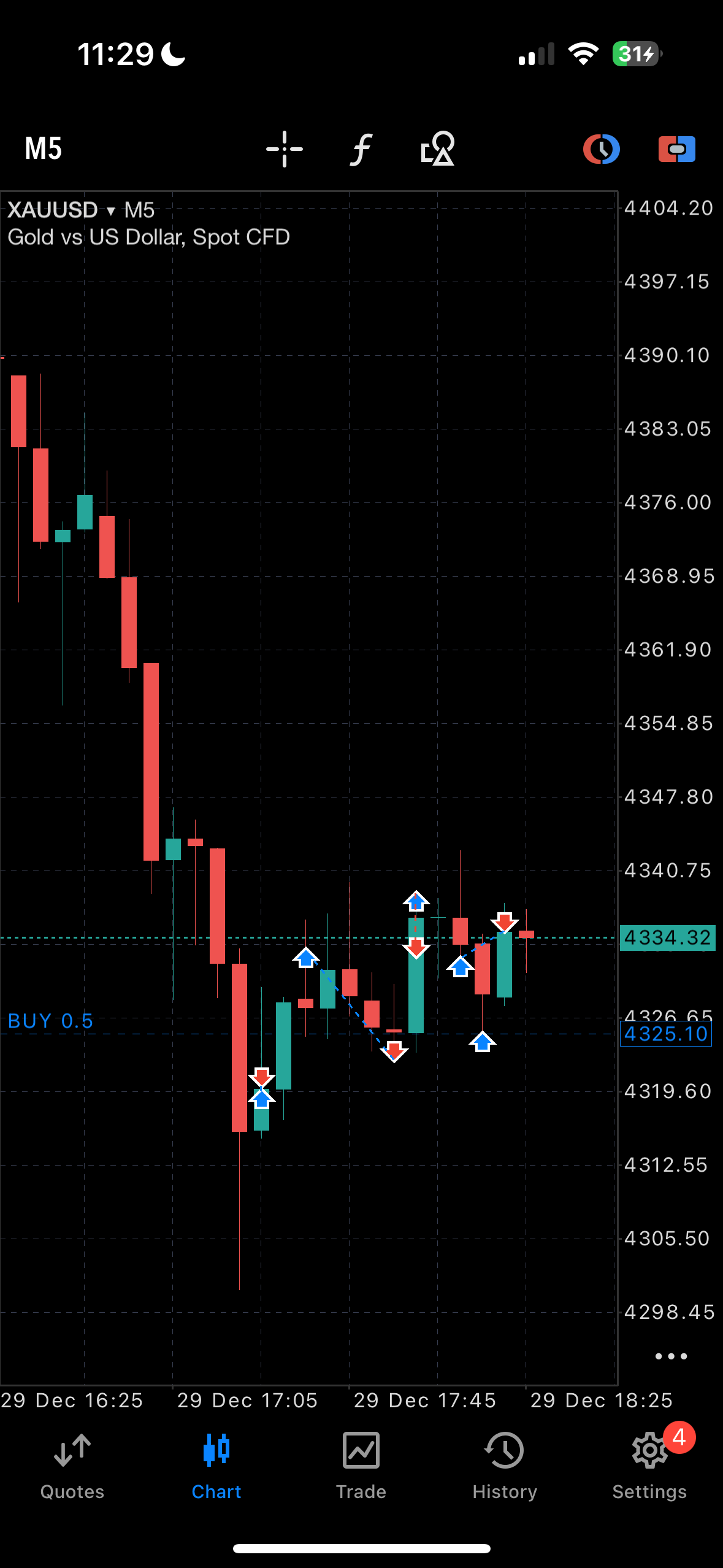 MetaTrader 5 chart showing XAUUSD candlestick chart